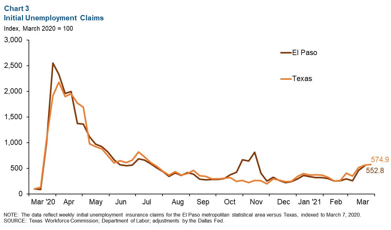 Chart 3