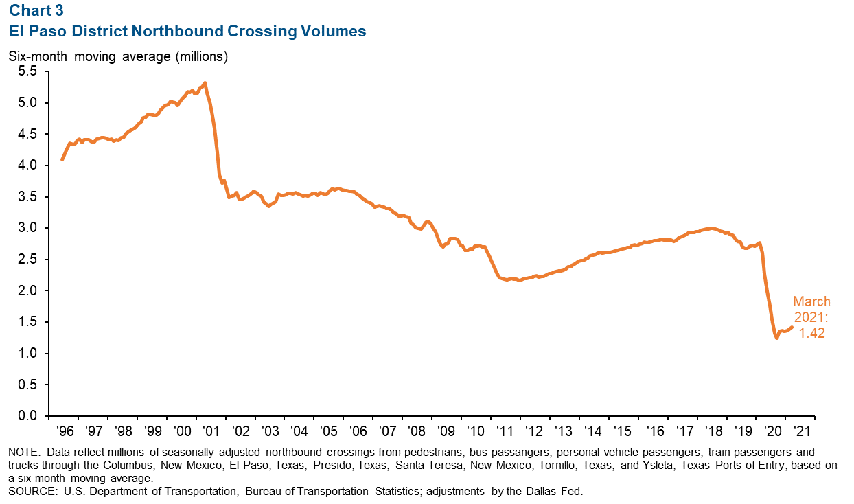 Chart 3