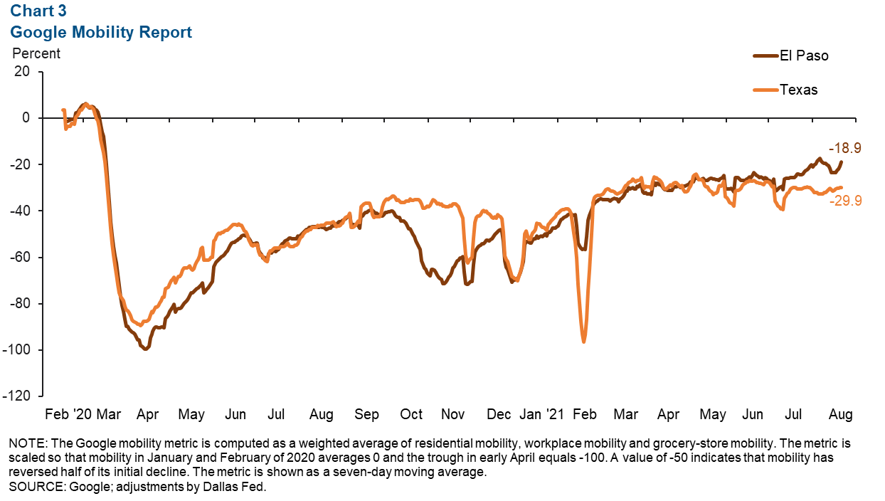 Chart 3