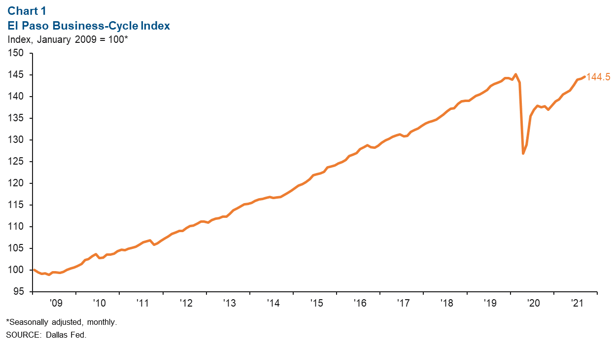 El Paso Economic Indicators Dallasfed