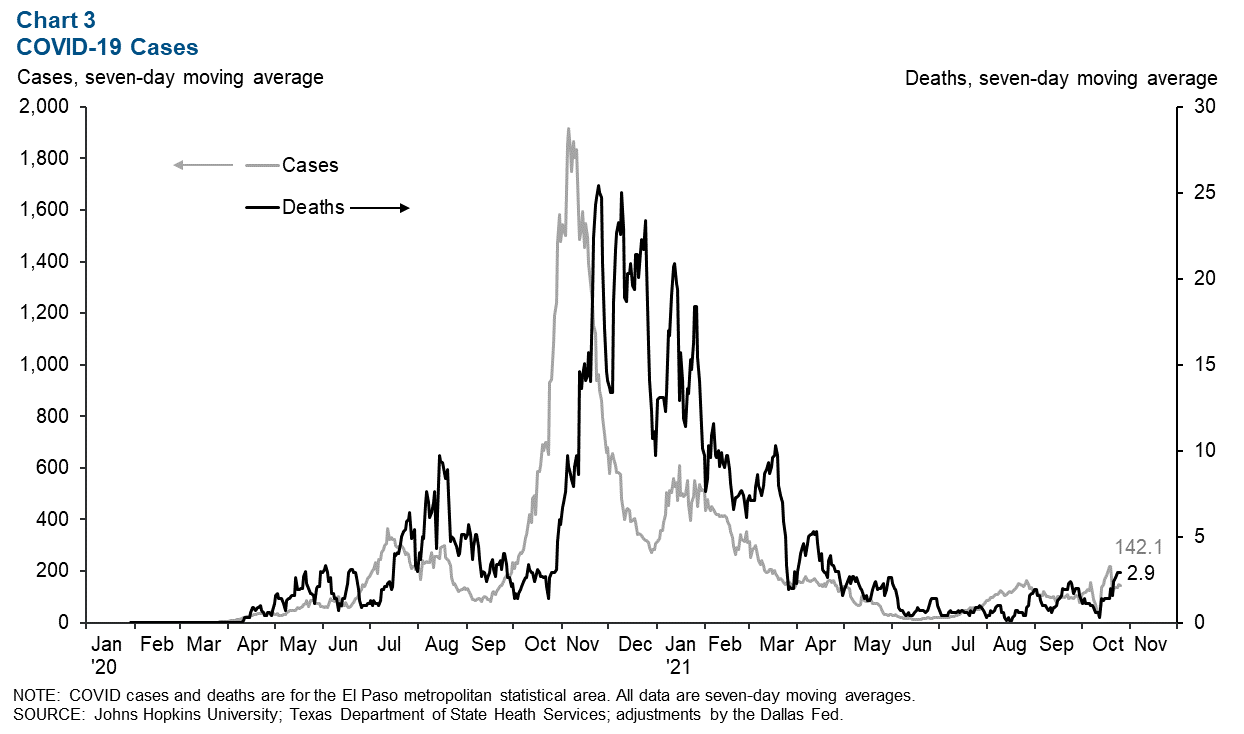 Chart 3