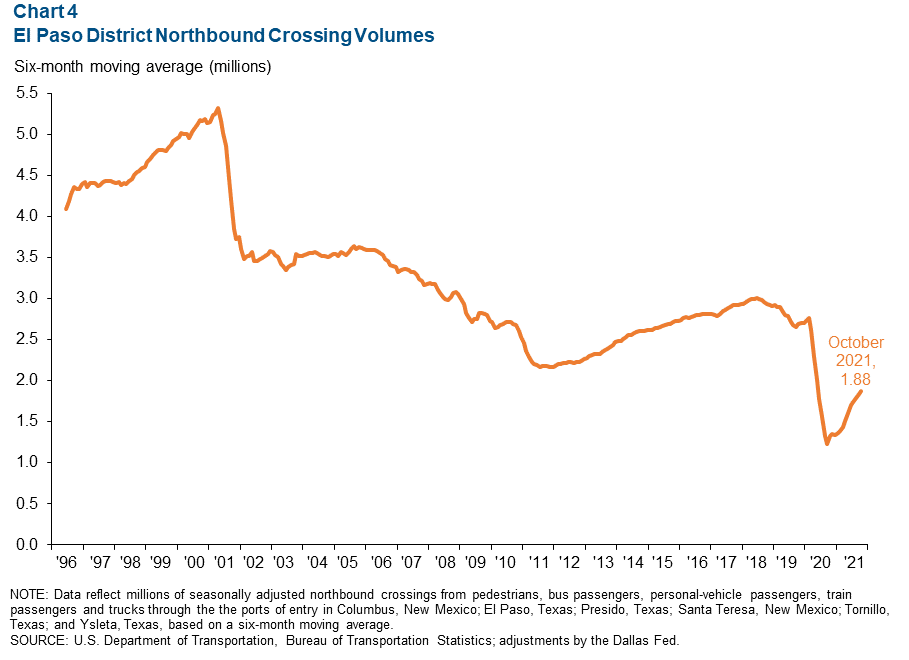 Chart 4