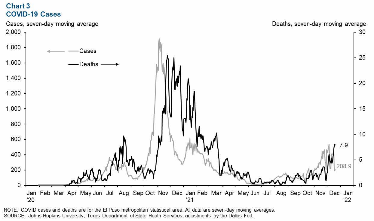 Chart 3