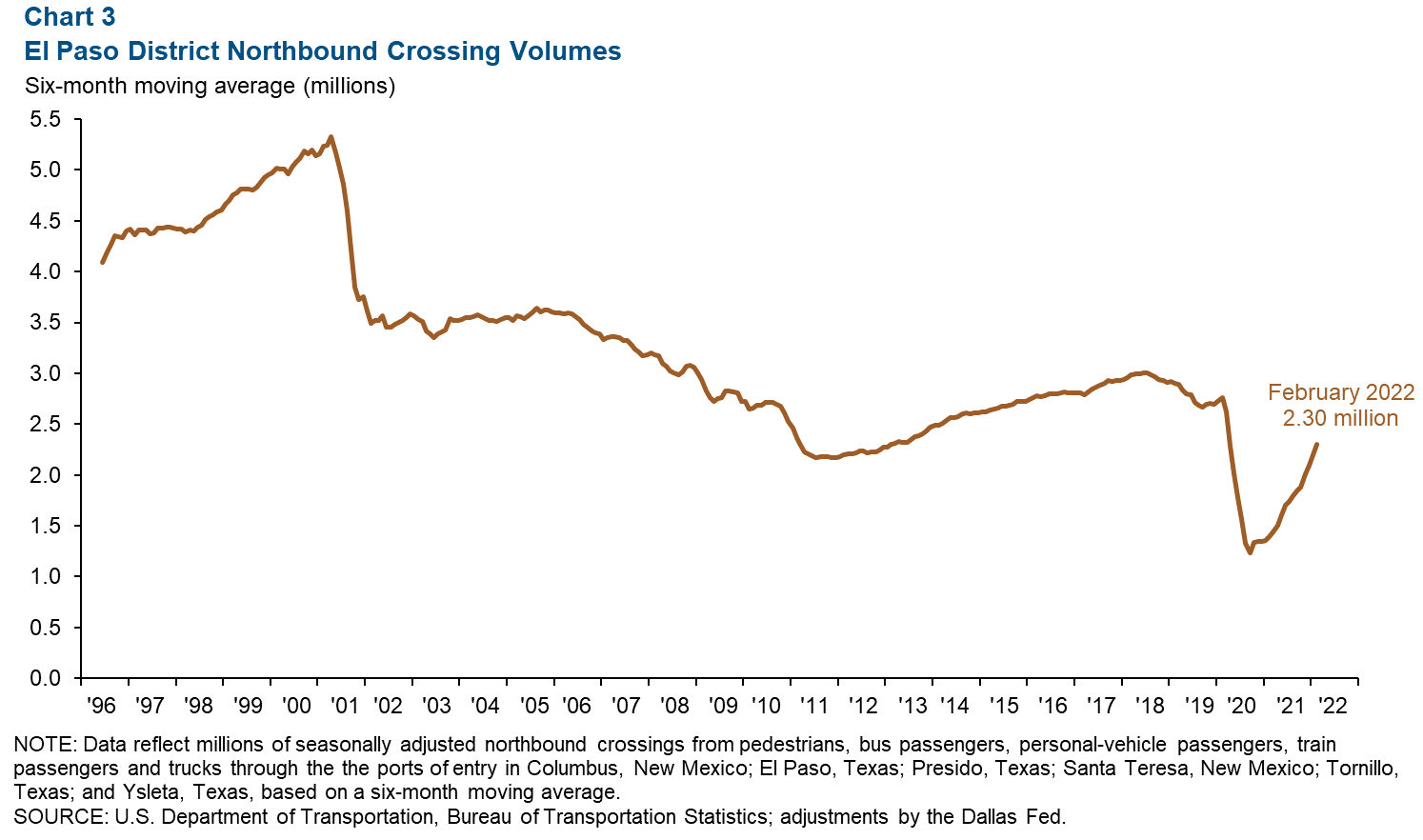 Chart 3