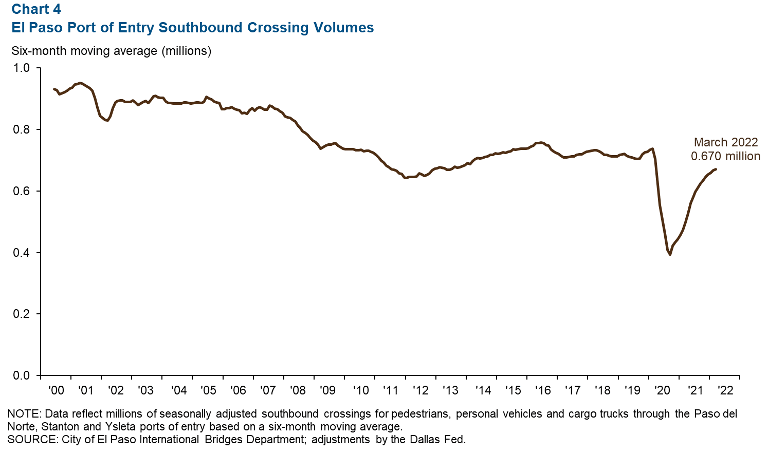 Chart 4