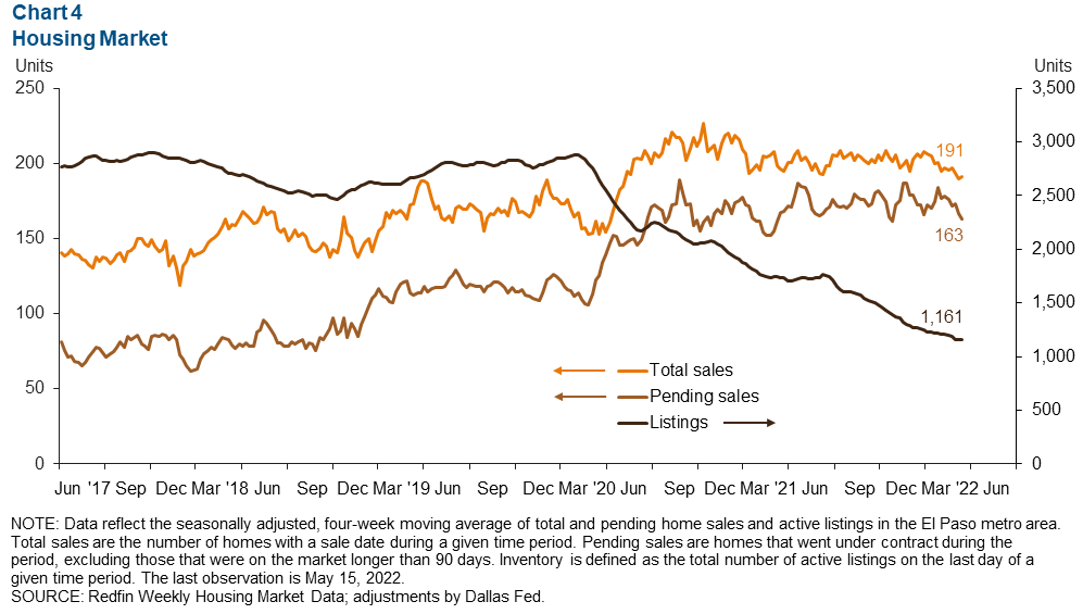 Chart 4