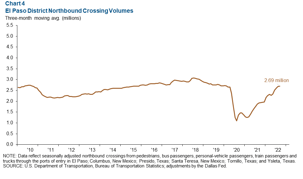 Chart 4