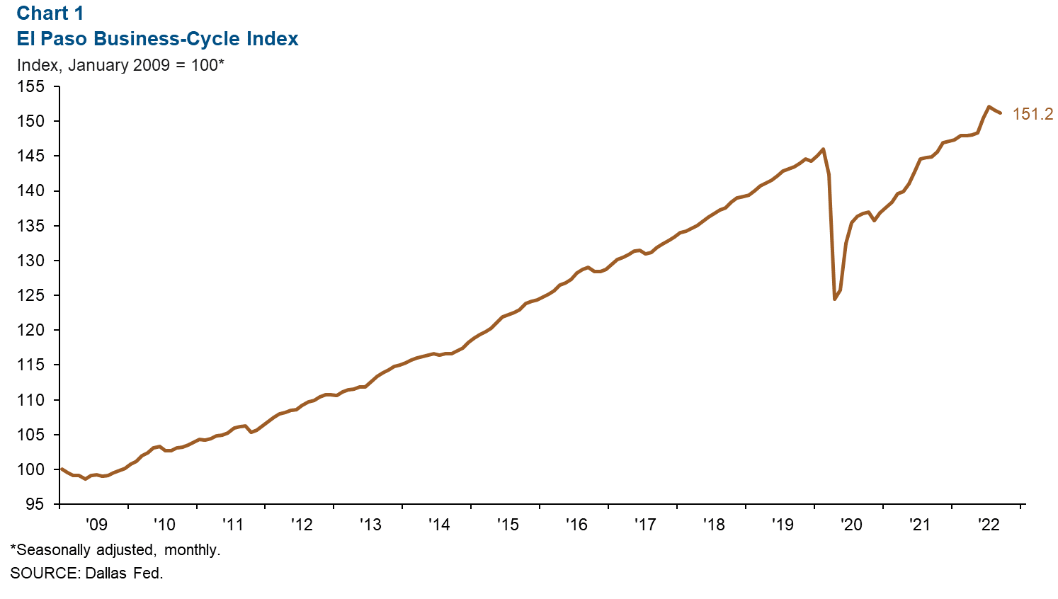 Chart 1