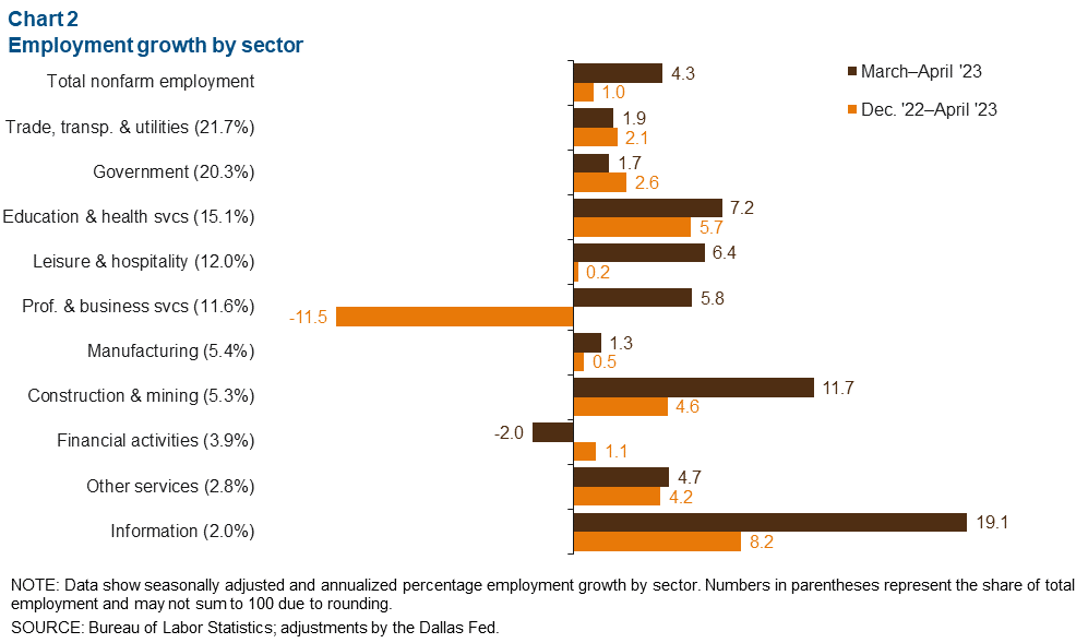 Chart 2