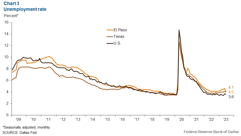 Chart 3