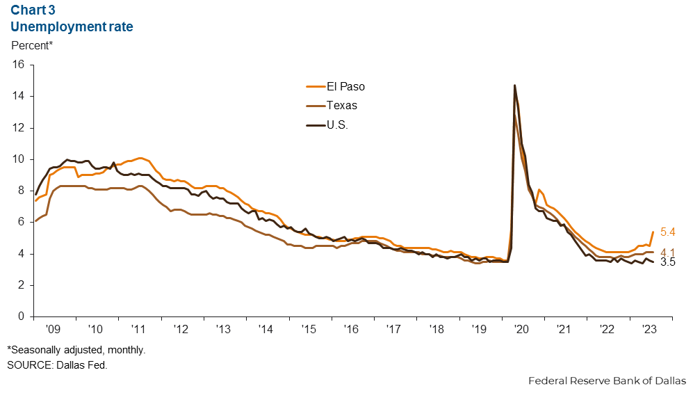 Chart 3