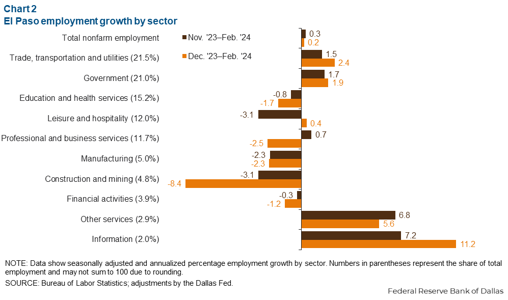 Chart 2