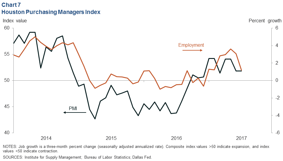 Purchasing Managers Index Chart