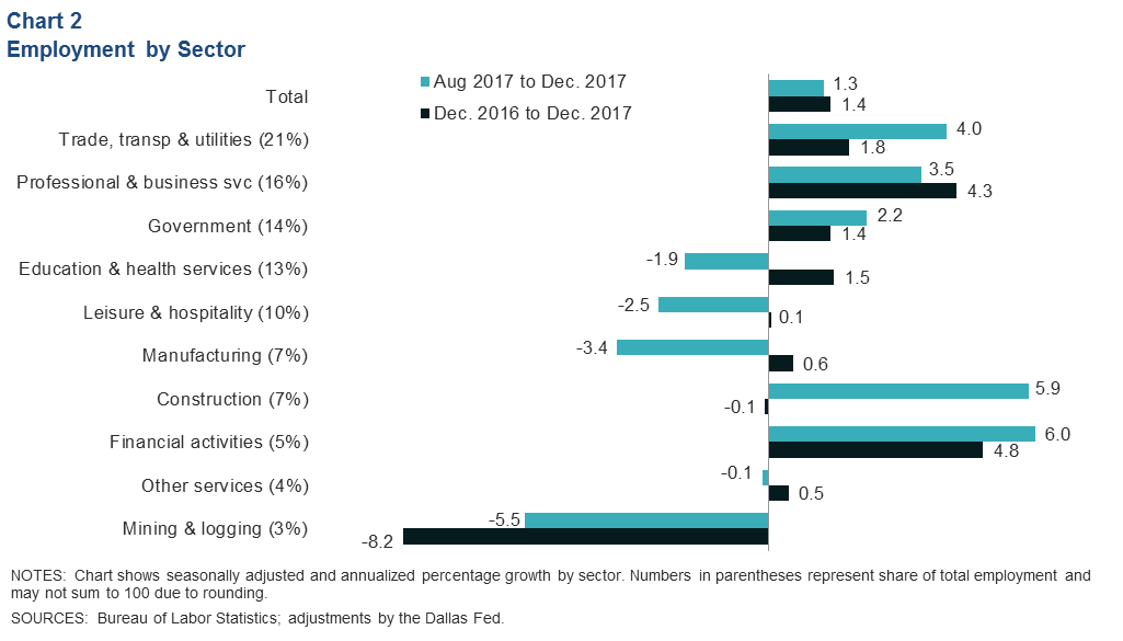 Chart 2