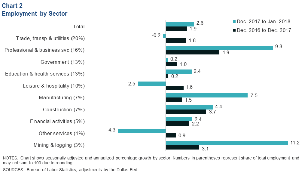 Chart 2