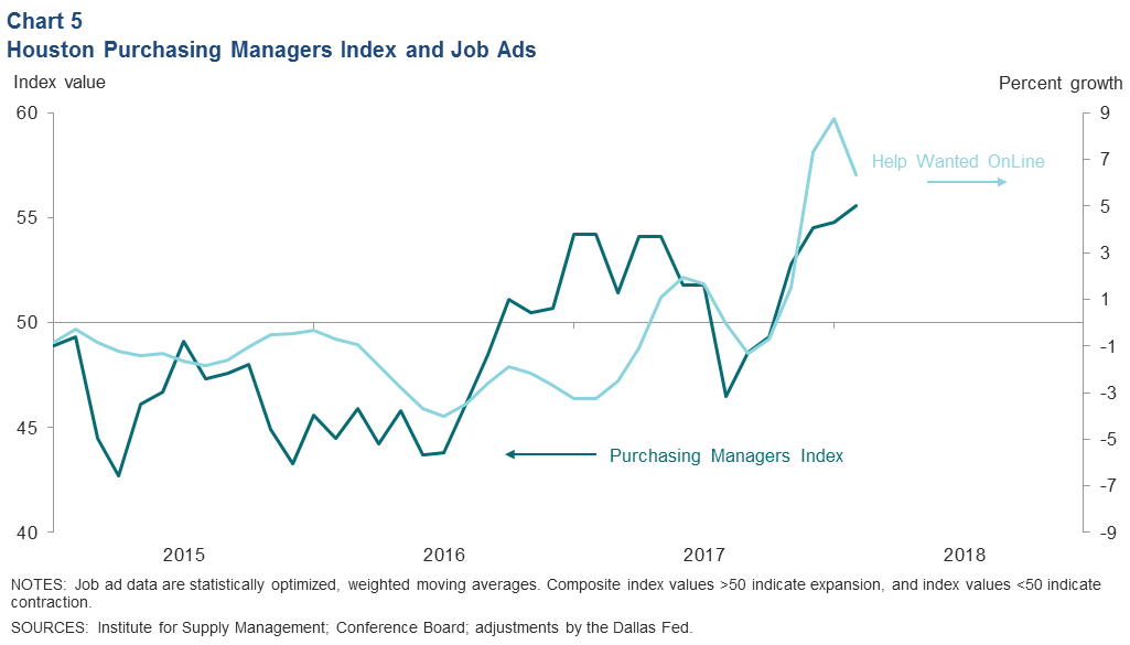 Purchasing Managers Index Chart