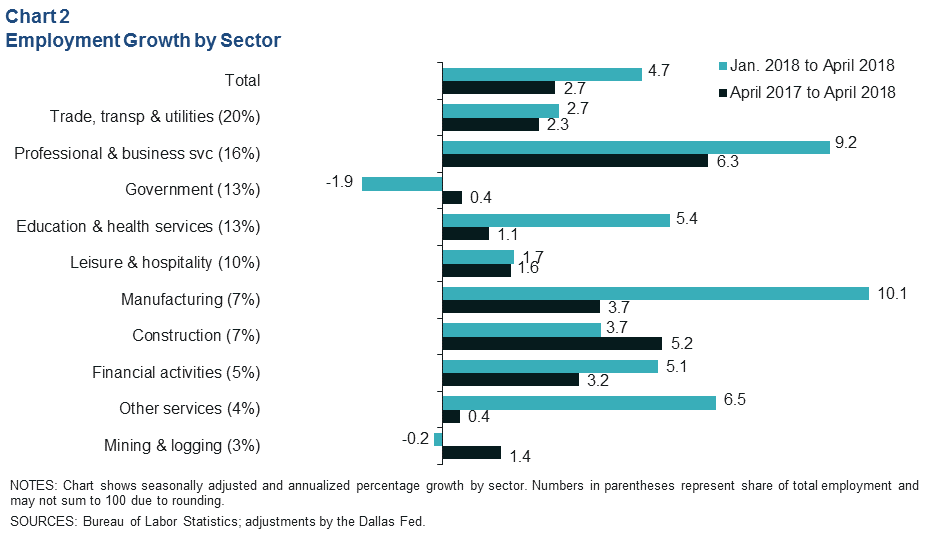 Chart 2