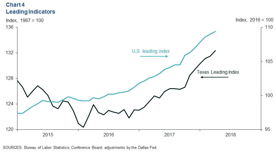 Chart 4