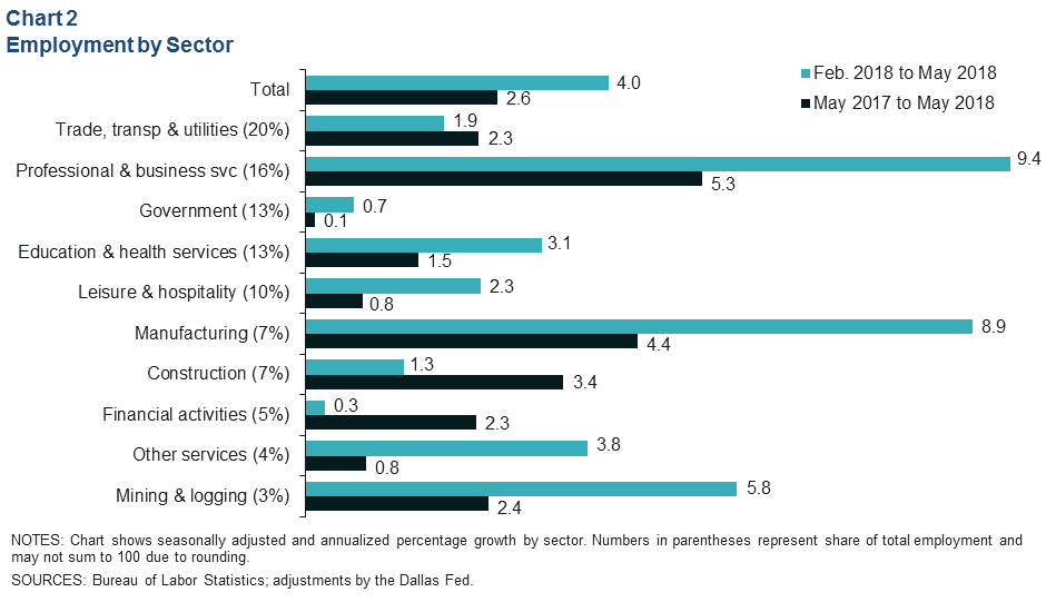 Chart 2