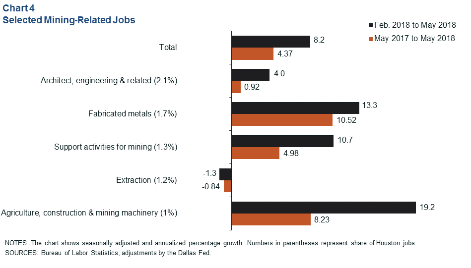 Chart 4