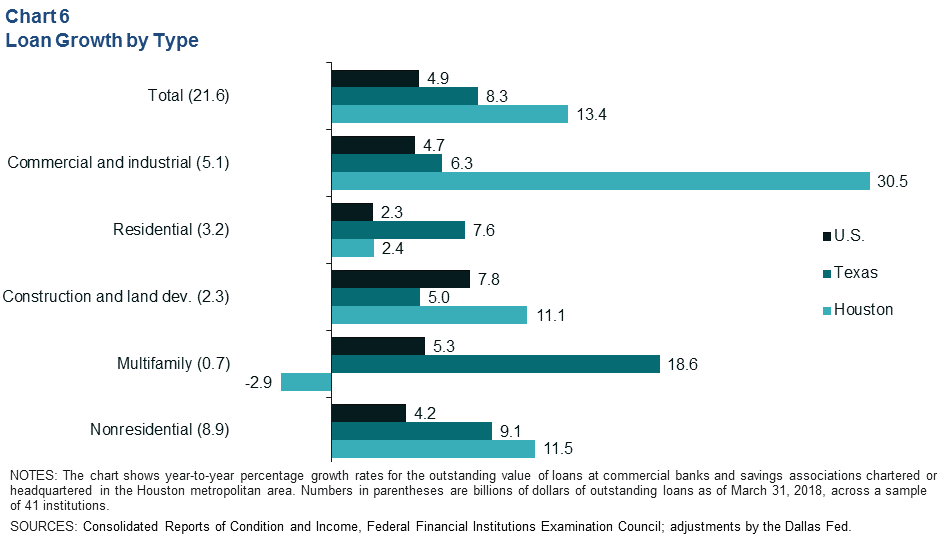 Chart 6