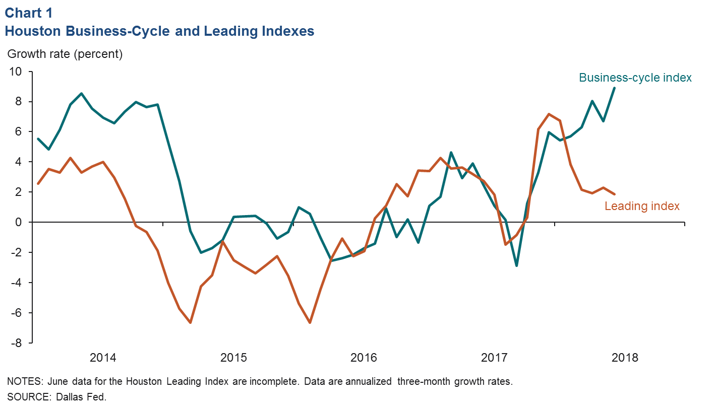 Leading Indicators Index Chart