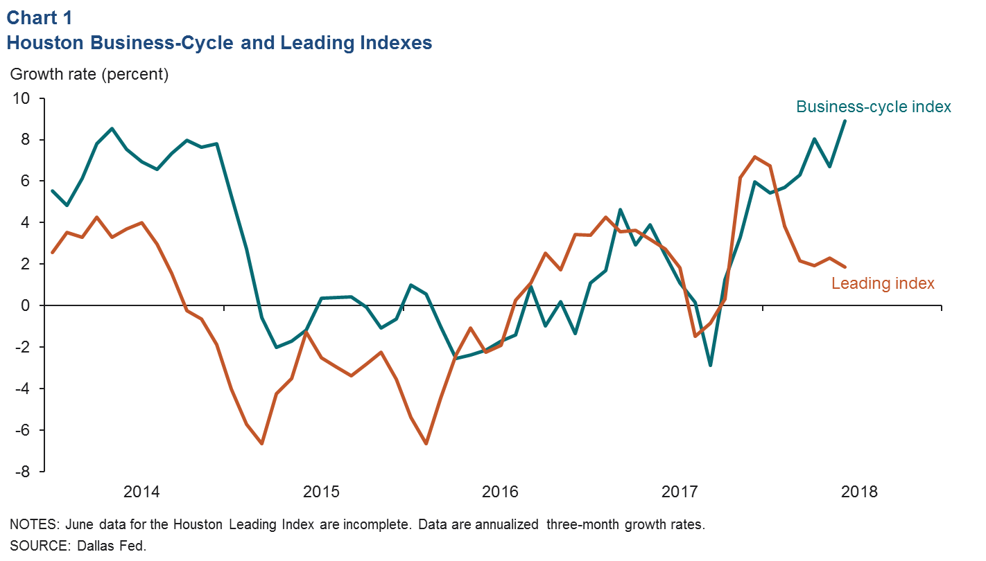 Global Economic Cycle Chart