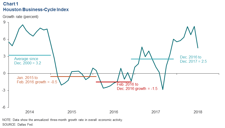 Us Economy Chart 2018