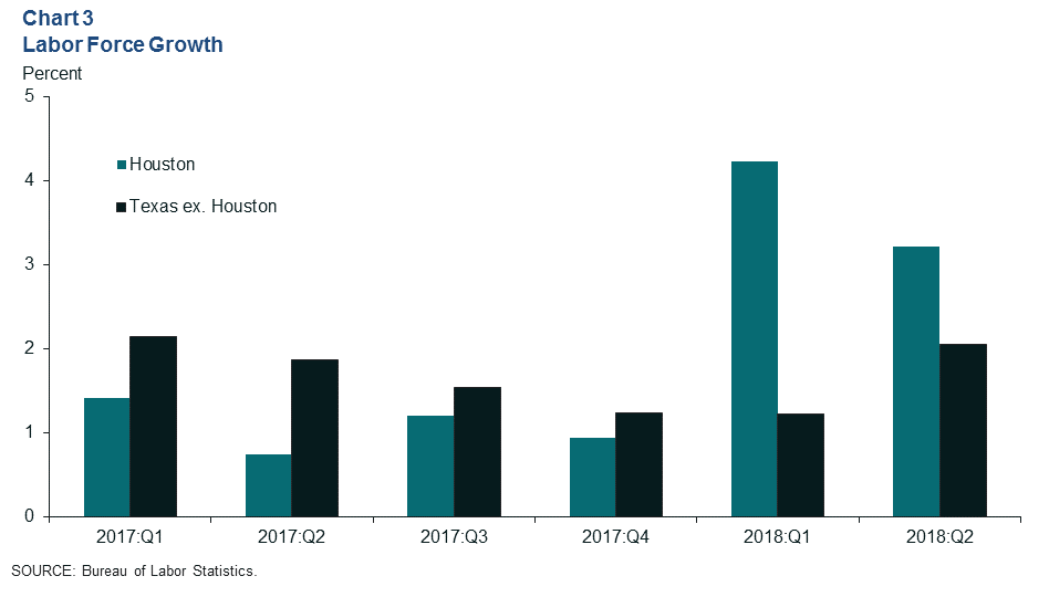 Chart 3