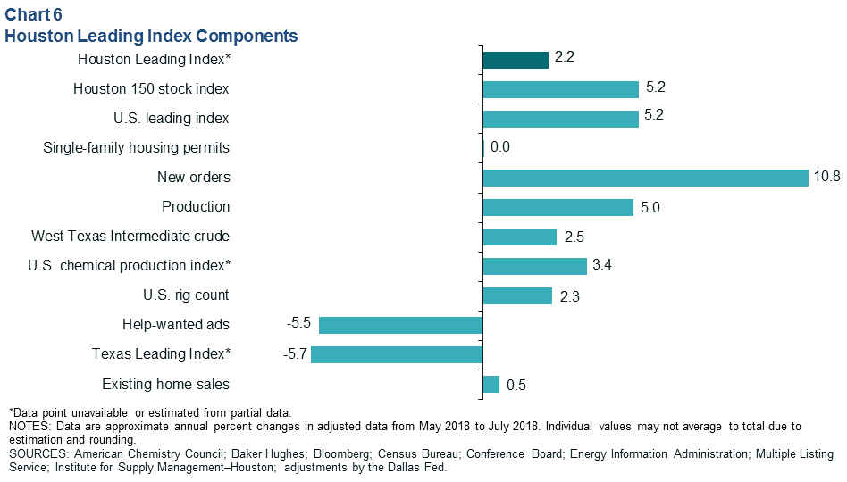 Chart 6