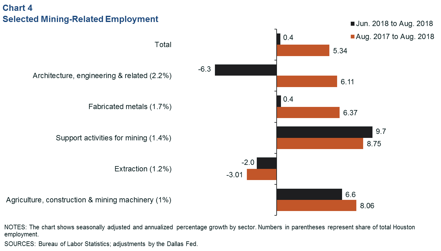 Chart 4