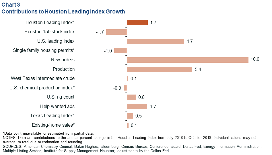 Chart 3