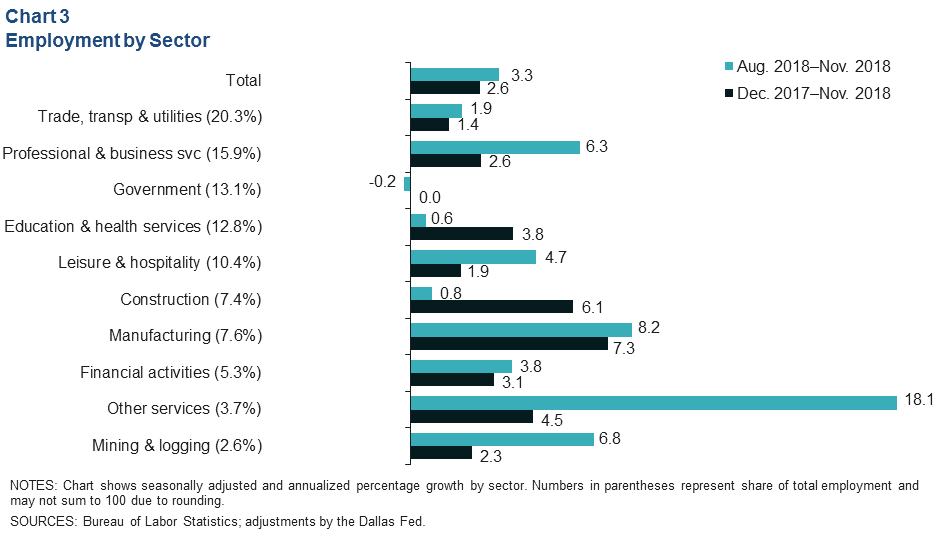 Chart 3