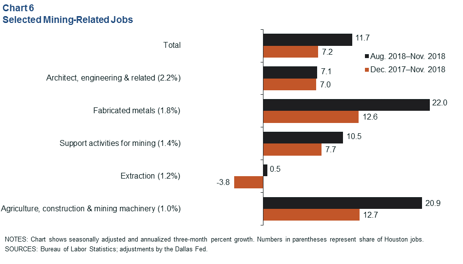 Chart 6