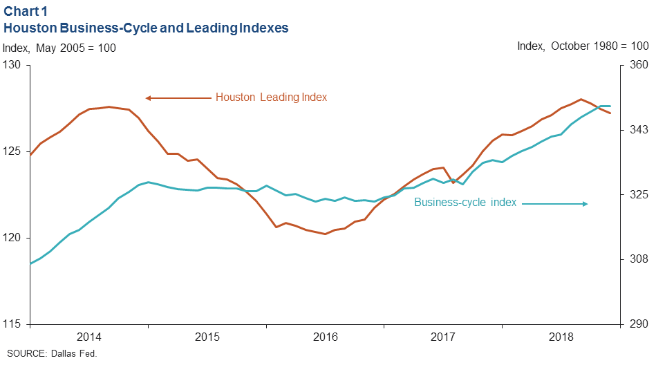 Leading Economic Indicators Chart