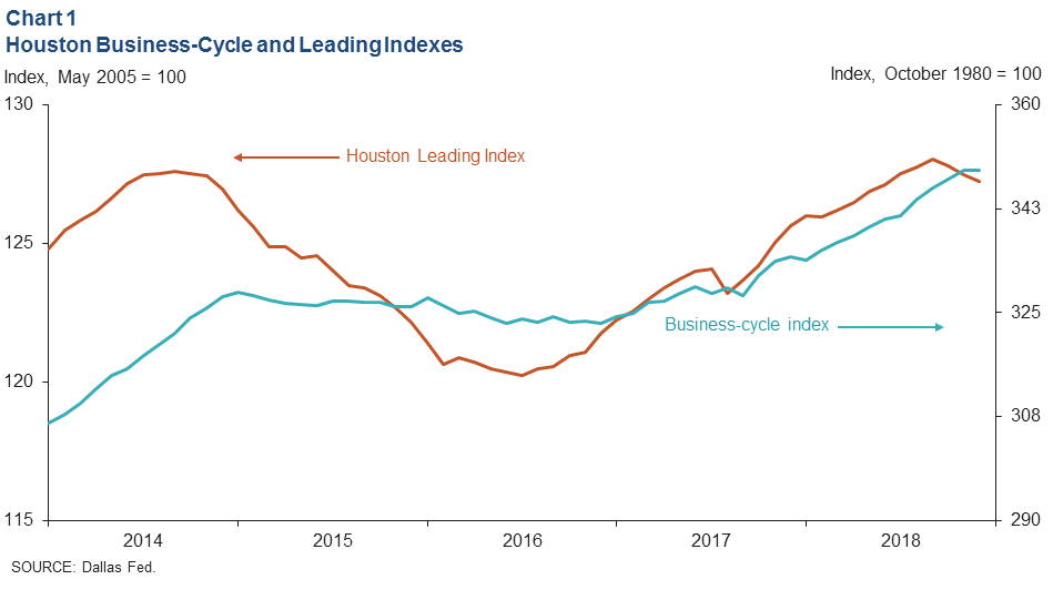 Leading Indicators Index Chart