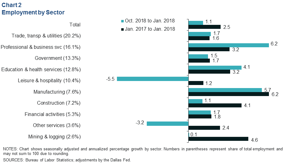 Chart 2