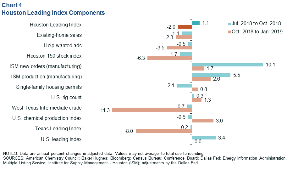 Chart 4