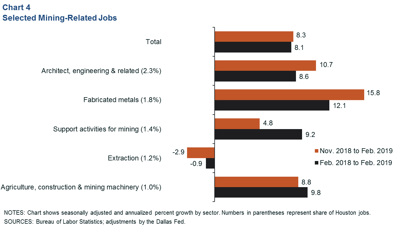 Chart 4