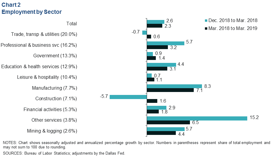 Chart 2