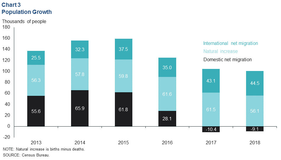 Chart 3