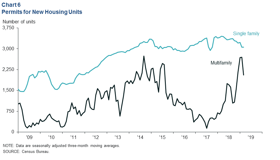 Chart 6