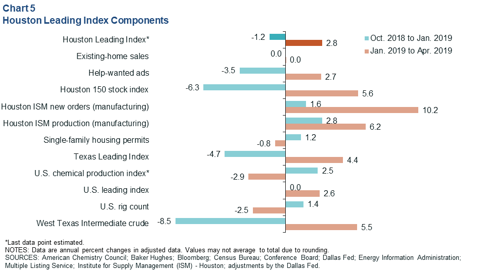 Chart 5