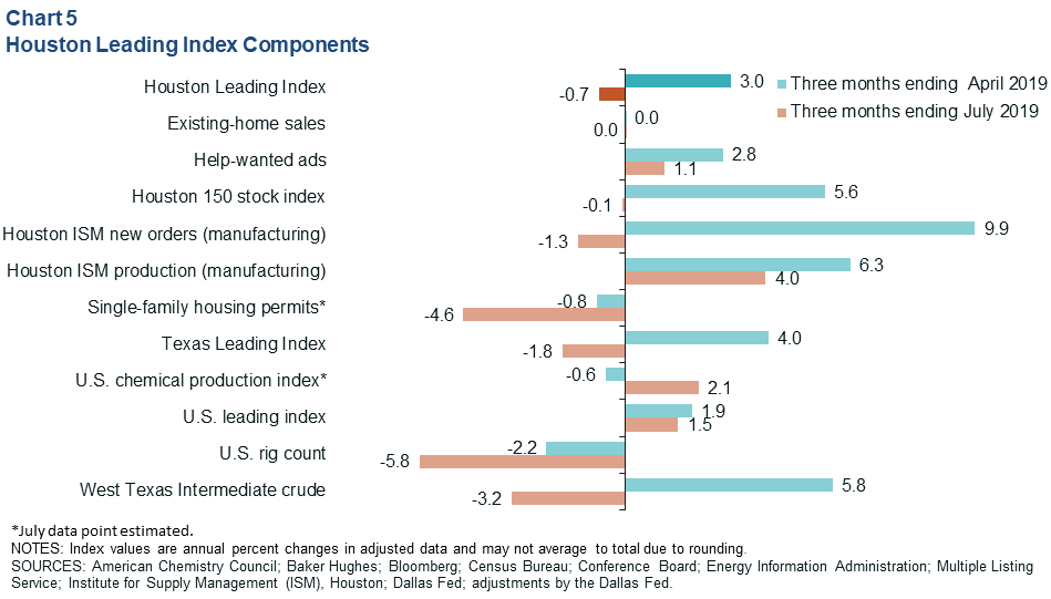 Chart 5