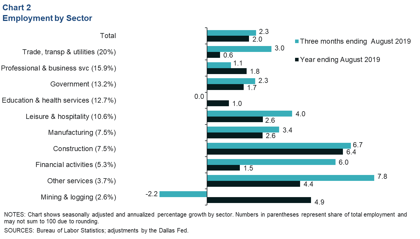 Chart 2