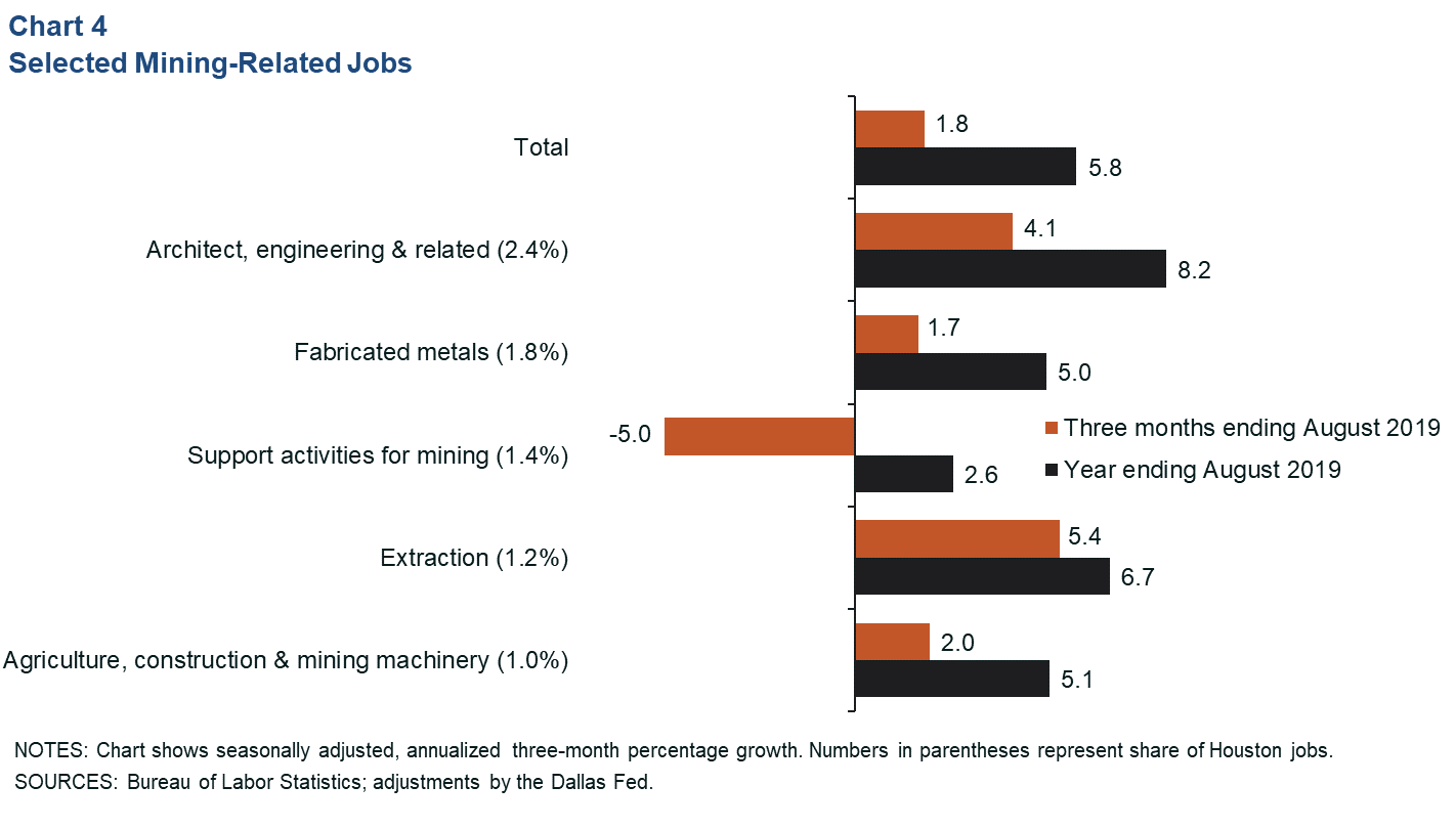 Chart 4