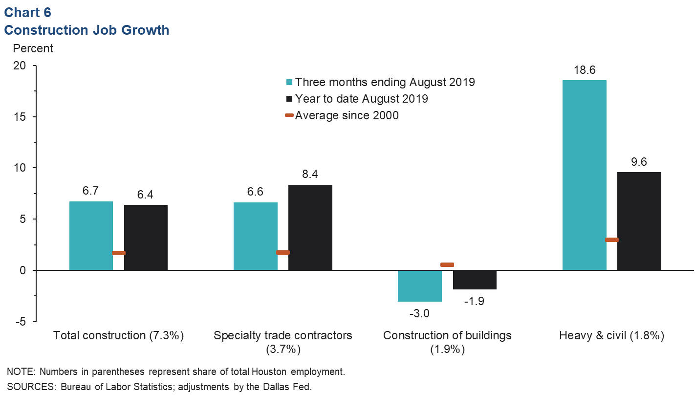 Chart 6