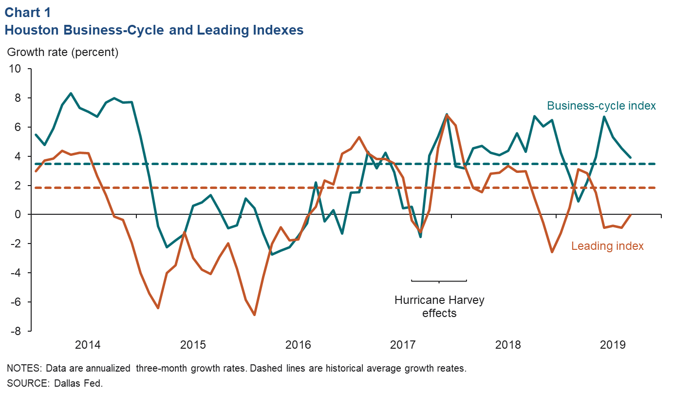 Leading Economic Indicators Chart