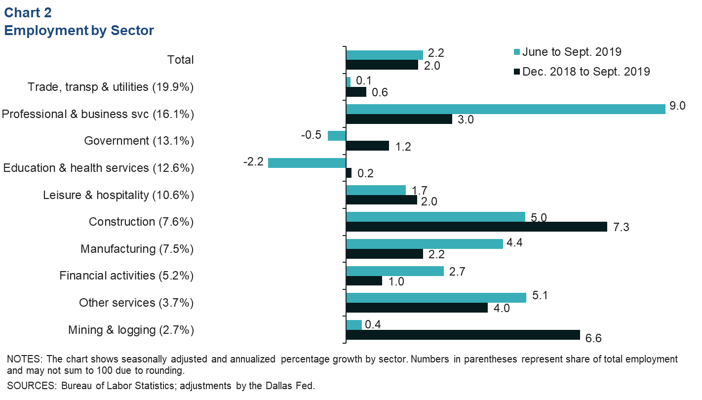 Chart 2