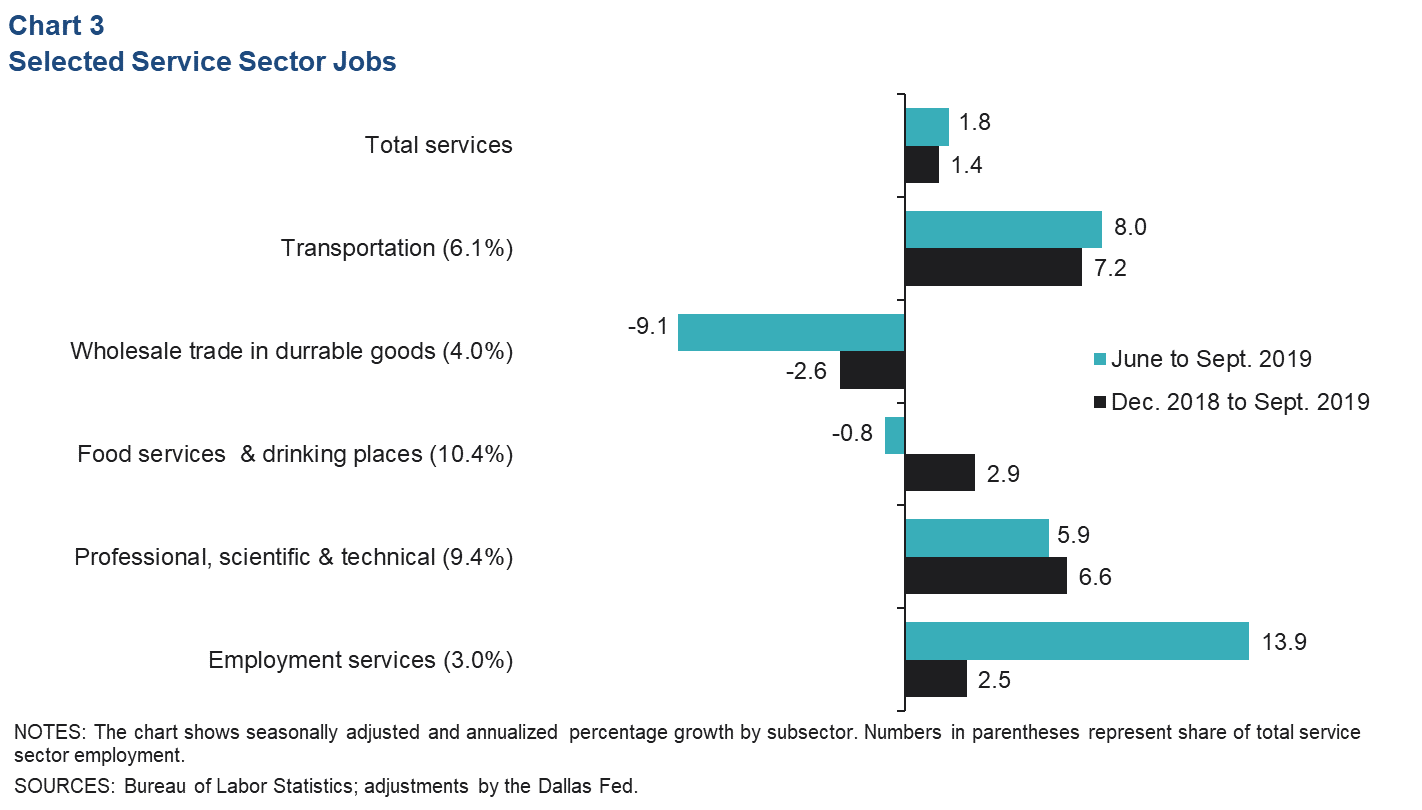 Chart 3